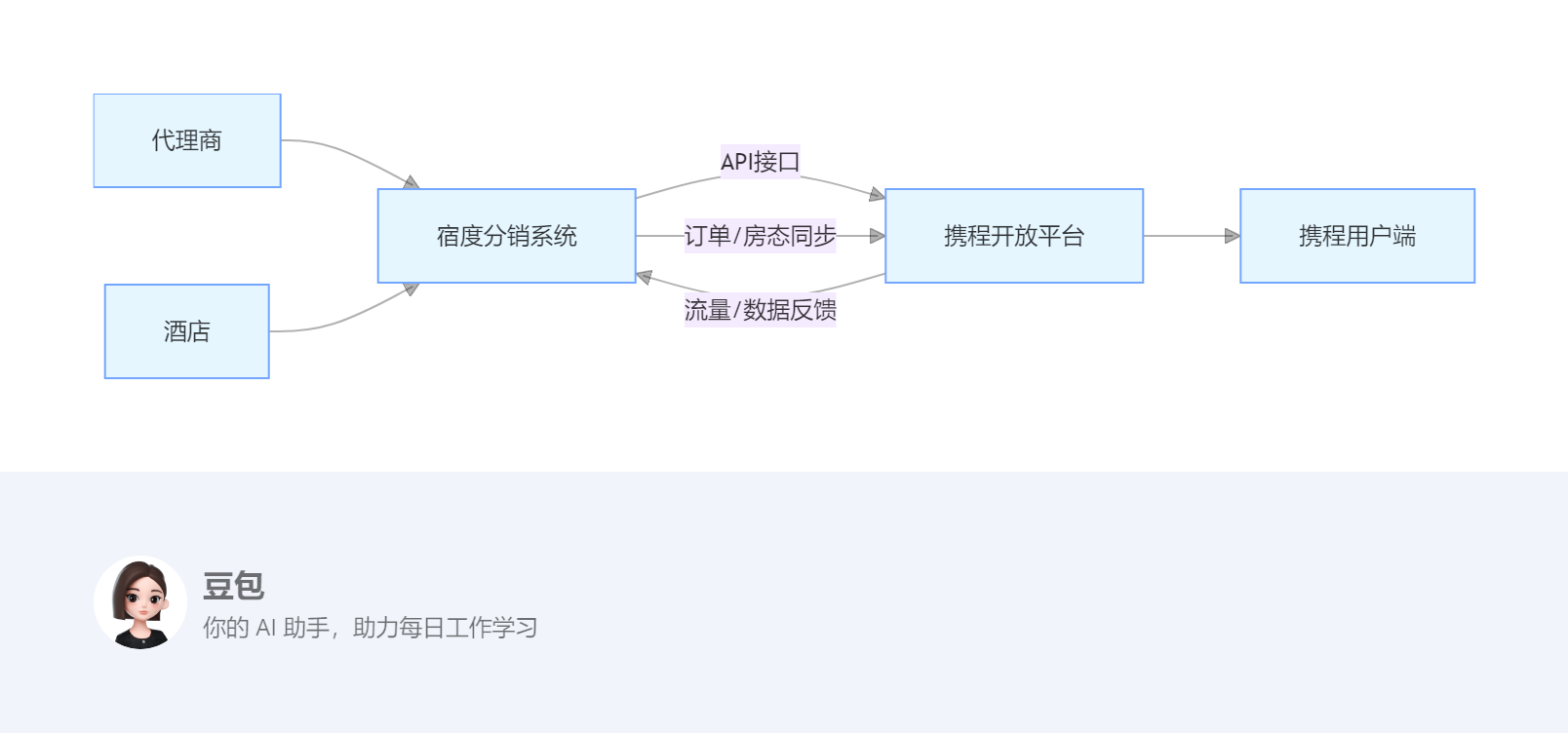 宿度携程直连解决方案 携程日历房直连系统示意图